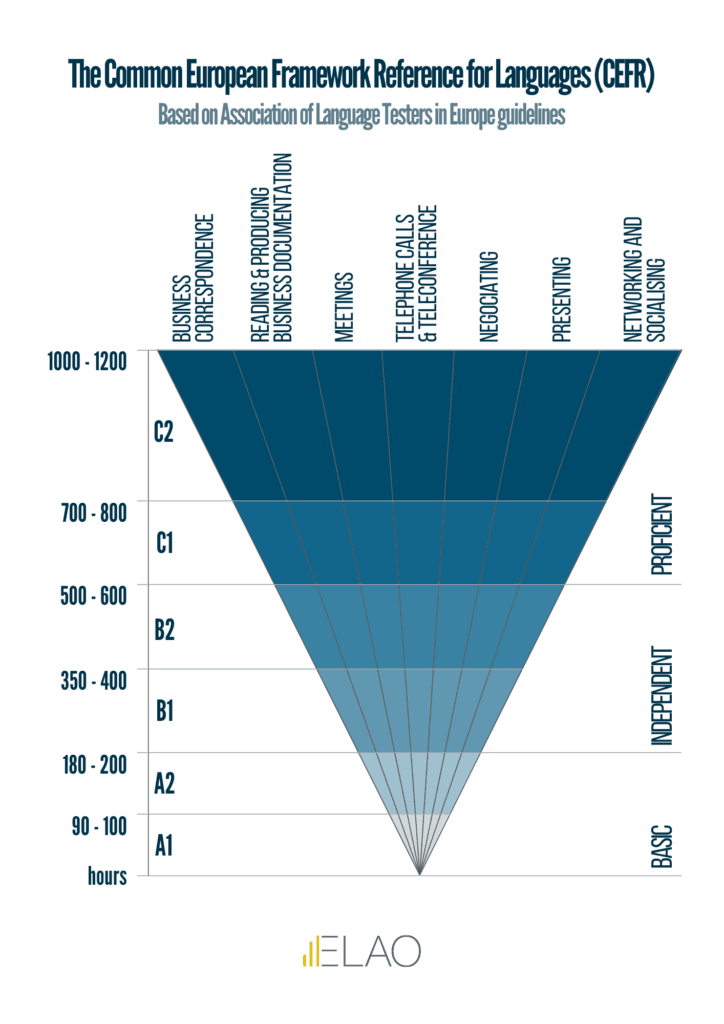 la pyramide inversée du CECRL elao