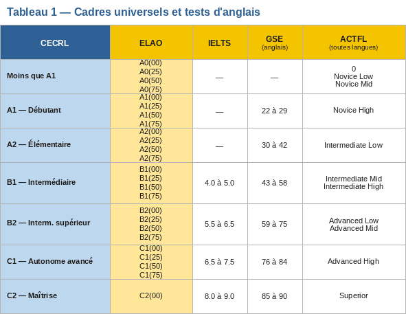 Tableau comparatif des niveaux de langue : correspondances entre le CECRL (de A0 à C2), les scores ELAO au quart de niveau, les bandes IELTS (4.0 à 9.0), l'échelle GSE de Pearson (22 à 90) et les niveaux ACTFL (Novice Low à Superior).