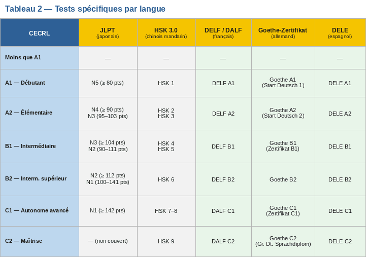 Tableau comparatif des certifications de langue par langue : correspondances entre les niveaux CECRL (A1 à C2) et les tests JLPT pour le japonais (N5 à N1), HSK 3.0 pour le chinois mandarin (HSK 1 à 9), DELF/DALF pour le français, Goethe-Zertifikat pour l'allemand et DELE pour l'espagnol.