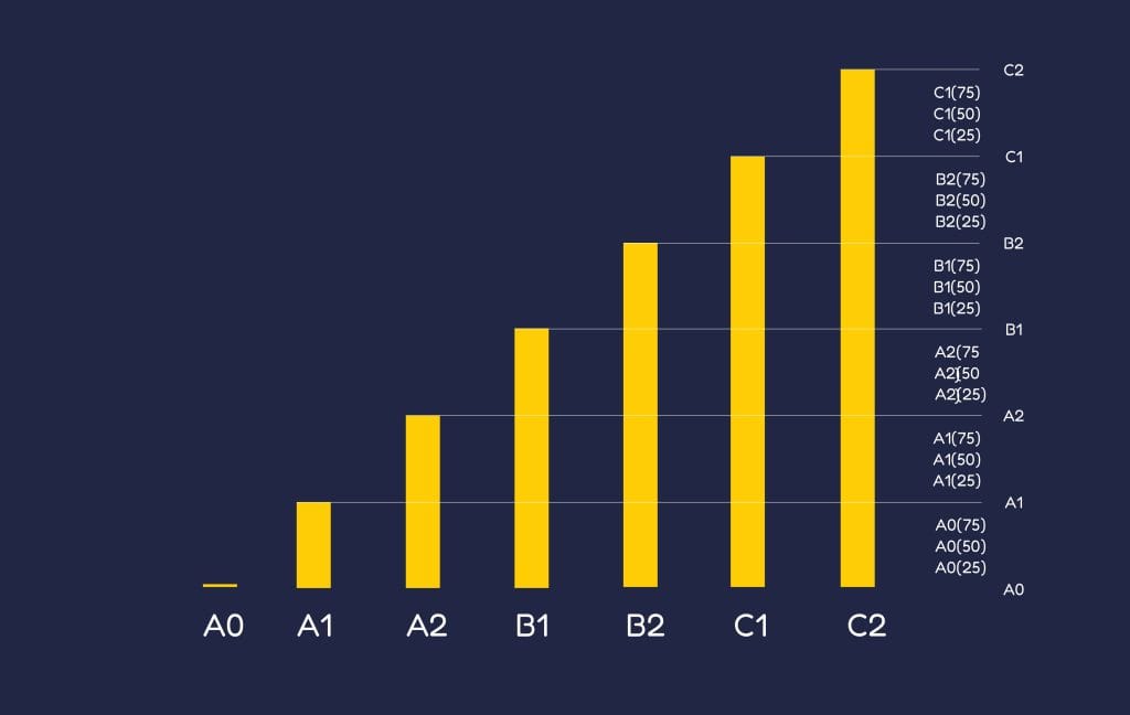 L'échelle d'ELAO basée sur le CECRL