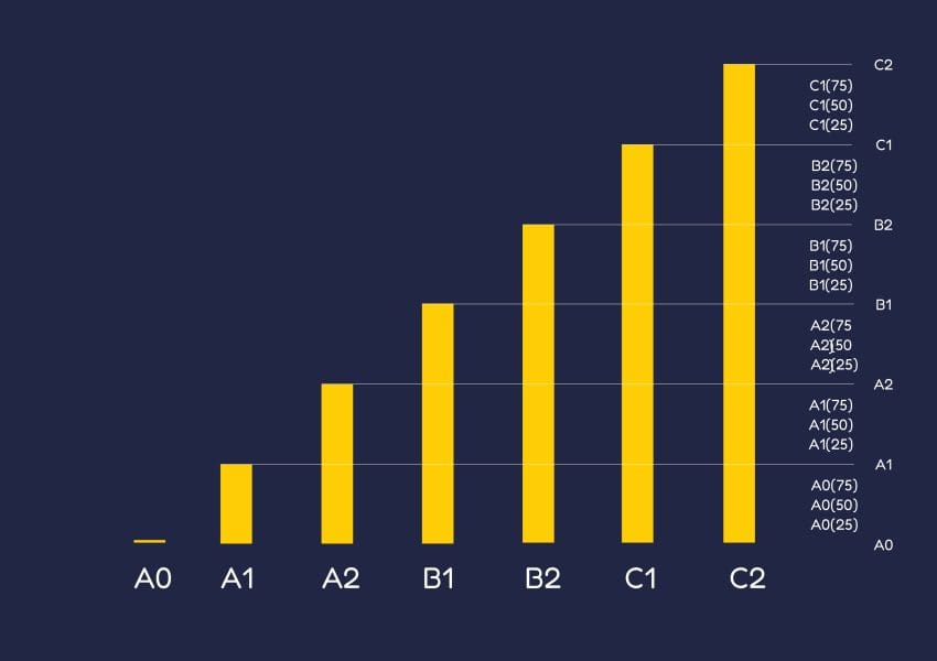 L'échelle d'ELAO basée sur le CECRL