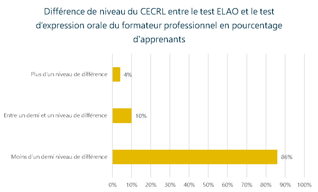 Etude réalisée avec le Forem pour al fiablité d'ELAO