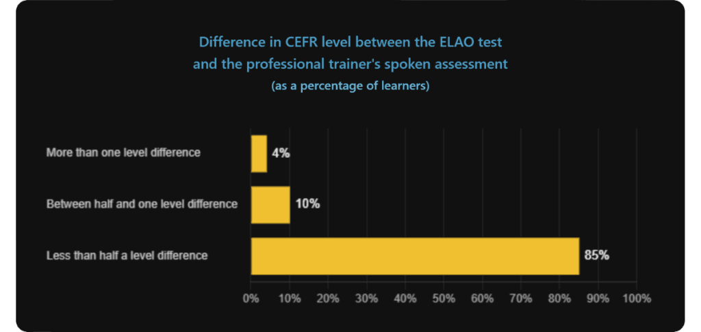 Graph of the accuracy of the ELAO test