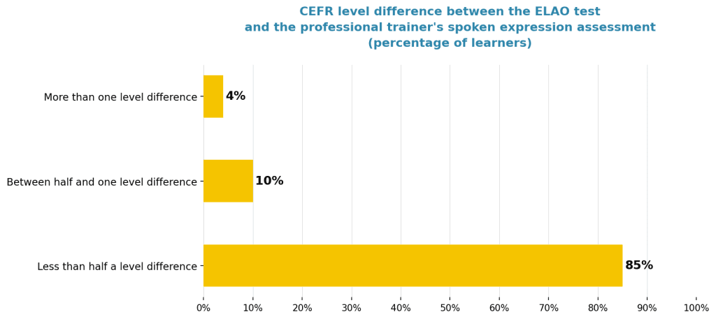 Horizontaal staafdiagram op witte achtergrond met de resultaten van het ELAO-betrouwbaarheidsonderzoek uitgevoerd met Le Forem op basis van 18.026 tests: bij 85% van de resultaten is het verschil tussen de ELAO-test en de beoordeling van de opleider kleiner dan een half niveau, bij 10% tussen een half en een volledig niveau, en bij 4% meer dan één niveau.