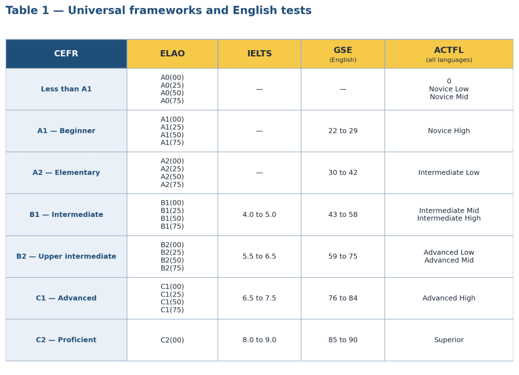 Comparison table of CEFR, ELAO, IELTS, GSE and ACTFL language proficiency levels