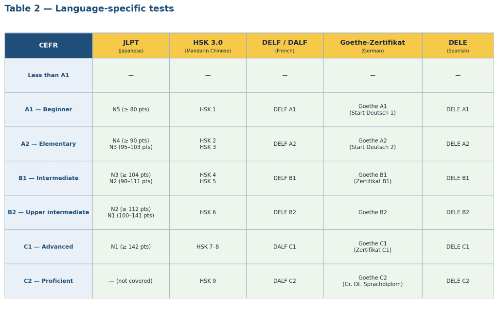 Equivalence table of CEFR levels with JLPT, HSK, DELF/DALF, Goethe-Zertifikat and DELE certifications
